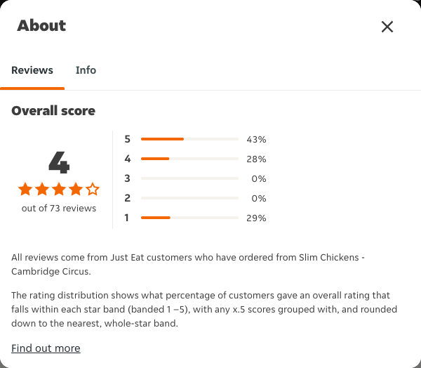 Just Eat rating, total reviews and rating distribution for Slim Chickens - Cambridge Circus at the capture date