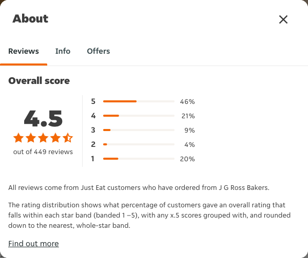 Just Eat rating, total reviews and rating distribution for J G Ross Bakers at the capture date