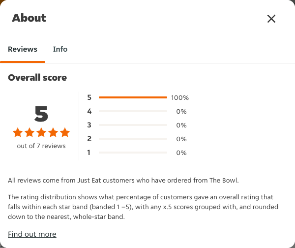Just Eat rating, total reviews and rating distribution for The Bowl at the capture date