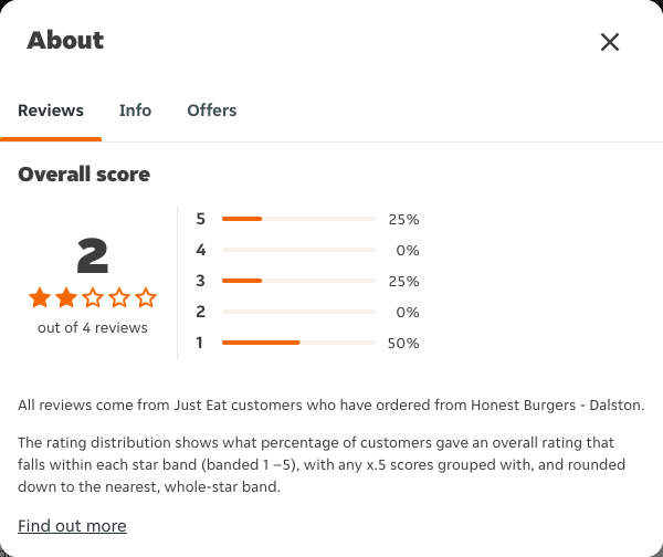 Just Eat rating, total reviews and rating distribution for Honest Burgers - Dalston at the capture date