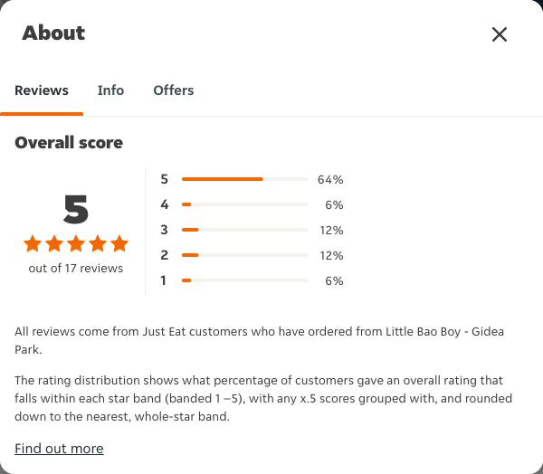 Just Eat rating, total reviews and rating distribution for Little Bao Boy - Gidea Park at the capture date