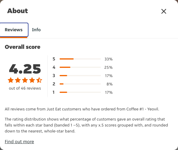 Just Eat rating, total reviews and rating distribution for Coffee #1 - Yeovil at the capture date