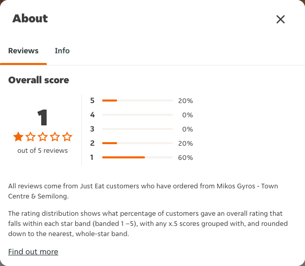 Just Eat rating, total reviews and rating distribution for Mikos Gyros - Town Centre & Semilong at the capture date