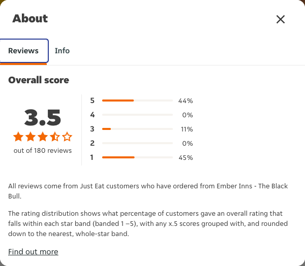 Just Eat rating, total reviews and rating distribution for Ember Inns - The Black Bull at the capture date
