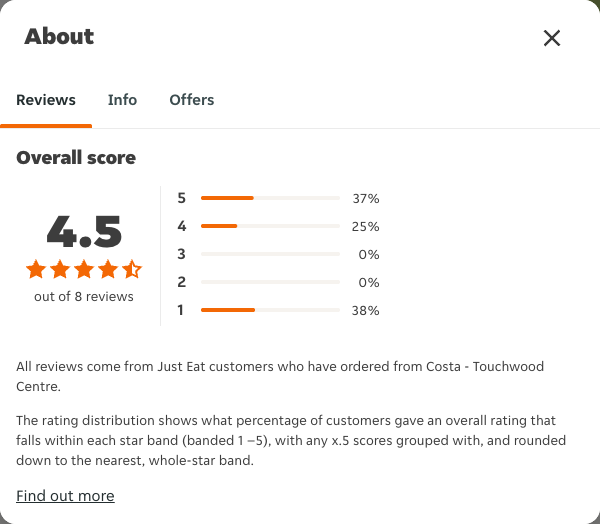 Just Eat rating, total reviews and rating distribution for Costa - Touchwood Centre at the capture date