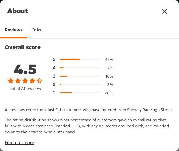 Just Eat rating, total reviews and rating distribution for Subway Ranelagh Street at the capture date
