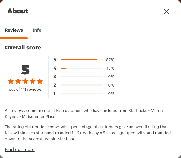 Just Eat rating, total reviews and rating distribution for Starbucks - Milton Keynes - Midsummer Place at the capture date