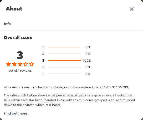 Just Eat rating, total reviews and rating distribution for BAMBI STANMORE at the capture date
