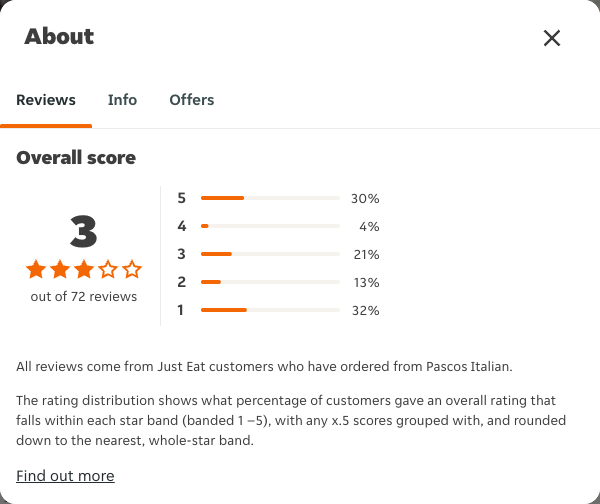 Just Eat rating, total reviews and rating distribution for Pascos Italian at the capture date