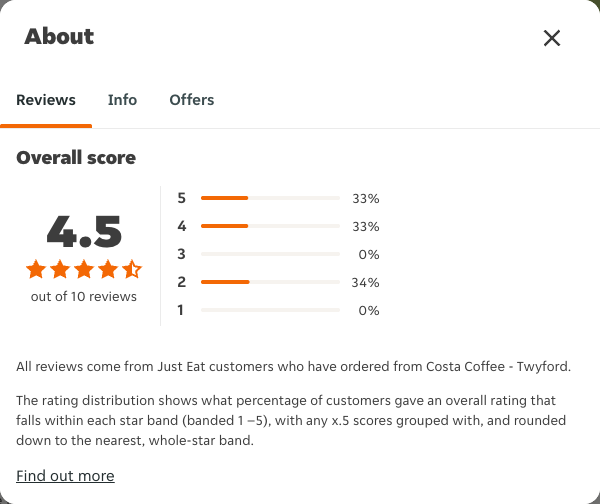 Just Eat rating, total reviews and rating distribution for Costa Coffee - Twyford at the capture date
