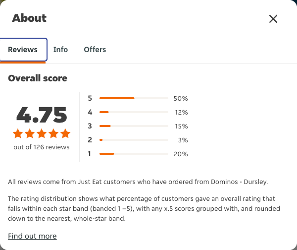 Just Eat rating, total reviews and rating distribution for Dominos - Dursley at the capture date