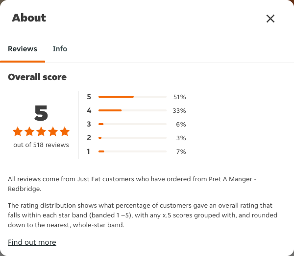 Just Eat rating, total reviews and rating distribution for Pret A Manger - Redbridge at the capture date