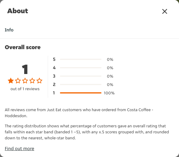 Just Eat rating, total reviews and rating distribution for Costa Coffee - Hoddesdon at the capture date