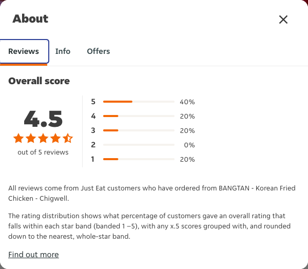 Just Eat rating, total reviews and rating distribution for BANGTAN - Korean Fried Chicken - Chigwell at the capture date