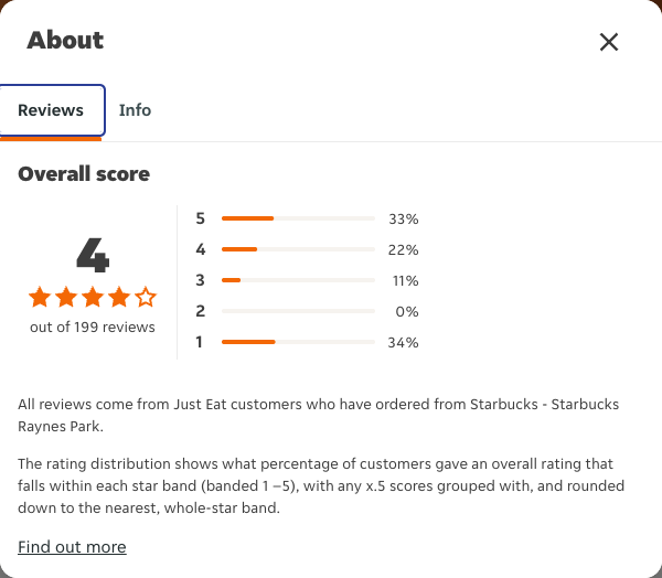 Just Eat rating, total reviews and rating distribution for Starbucks - Starbucks Raynes Park at the capture date