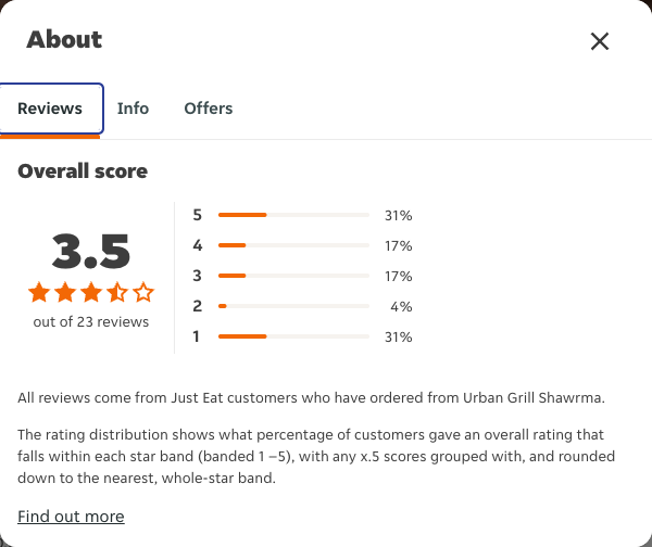 Just Eat rating, total reviews and rating distribution for Urban Grill Shawrma at the capture date