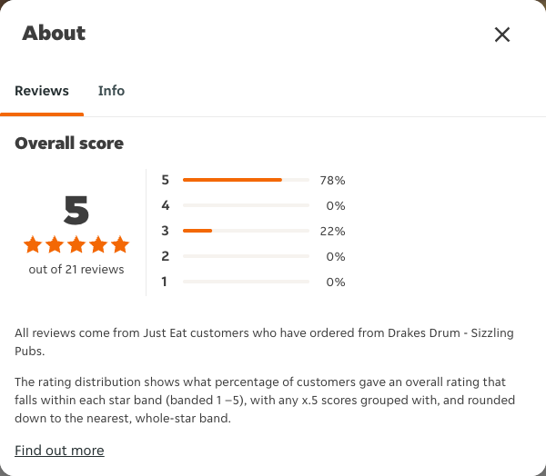 Just Eat rating, total reviews and rating distribution for Drakes Drum - Sizzling Pubs at the capture date