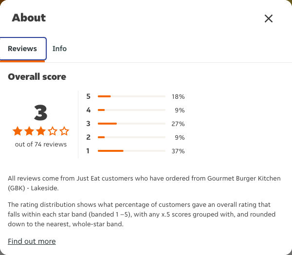 Just Eat rating, total reviews and rating distribution for Gourmet Burger Kitchen (GBK) - Lakeside at the capture date