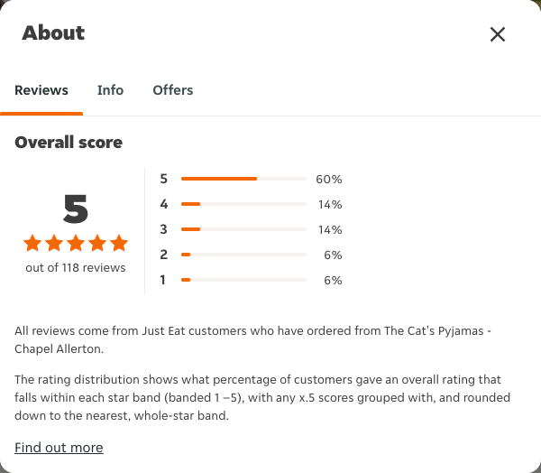 Just Eat rating, total reviews and rating distribution for The Cat's Pyjamas - Chapel Allerton at the capture date