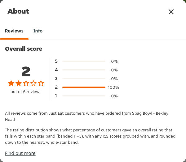 Just Eat rating, total reviews and rating distribution for Spag Bowl - Bexley Heath at the capture date