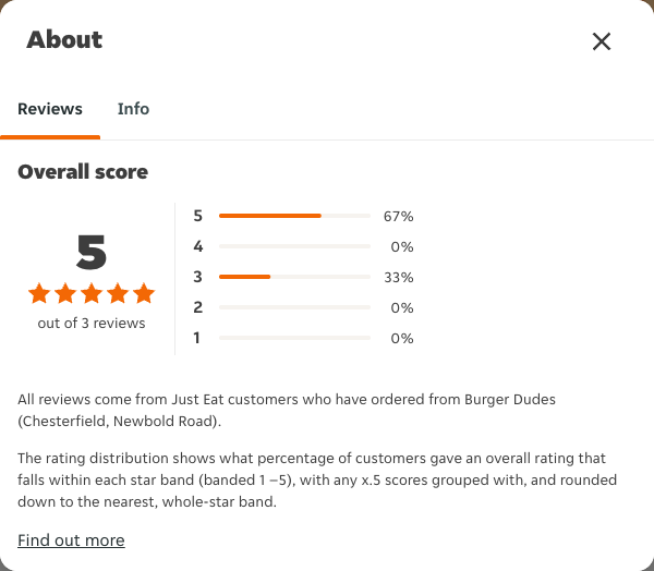 Just Eat rating, total reviews and rating distribution for Burger Dudes (Chesterfield, Newbold Road) at the capture date