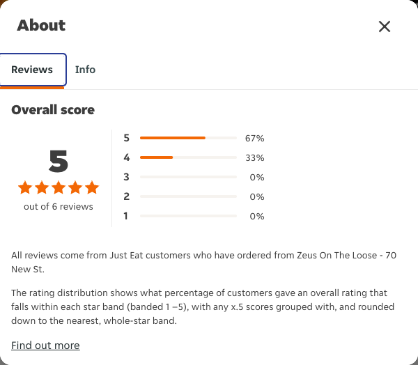Just Eat rating, total reviews and rating distribution for Zeus On The Loose - 70 New St at the capture date