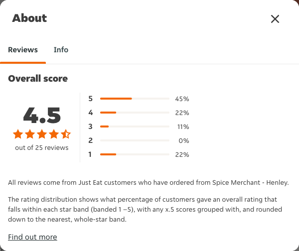 Just Eat rating, total reviews and rating distribution for Spice Merchant - Henley at the capture date