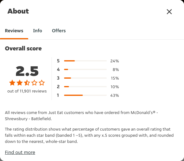 Just Eat rating, total reviews and rating distribution for McDonald's® - Shrewsbury - Battlefield at the capture date