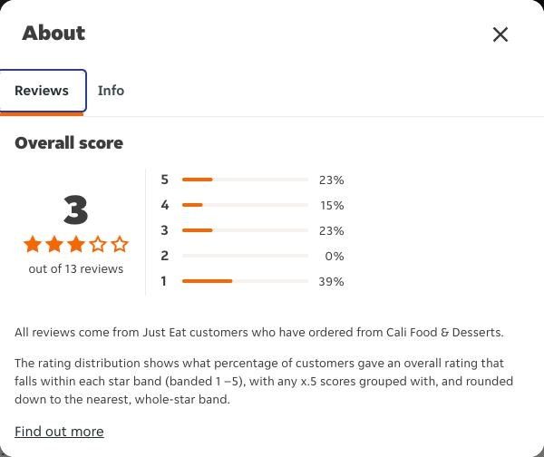 Just Eat rating, total reviews and rating distribution for Cali Food & Desserts at the capture date