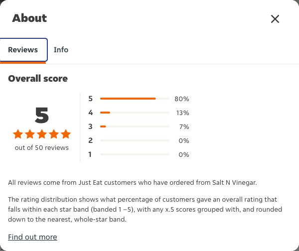 Just Eat rating, total reviews and rating distribution for Salt N Vinegar at the capture date