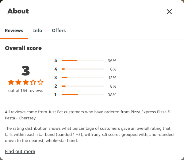 Just Eat rating, total reviews and rating distribution for Pizza Express Pizza & Pasta - Chertsey at the capture date