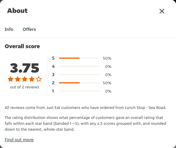 Just Eat rating, total reviews and rating distribution for Lunch Stop - Sea Road at the capture date