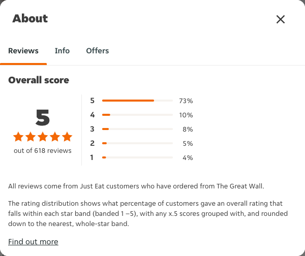 Just Eat rating, total reviews and rating distribution for The Great Wall at the capture date