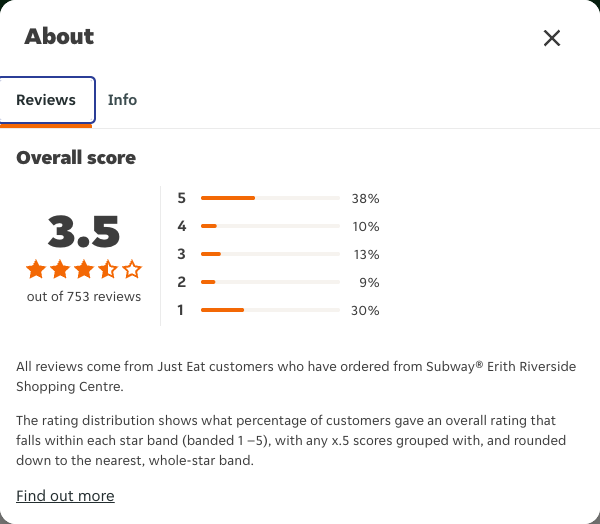 Just Eat rating, total reviews and rating distribution for Subway® Erith Riverside Shopping Centre at the capture date
