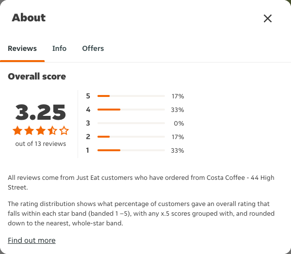 Just Eat rating, total reviews and rating distribution for Costa Coffee - 44 High Street at the capture date