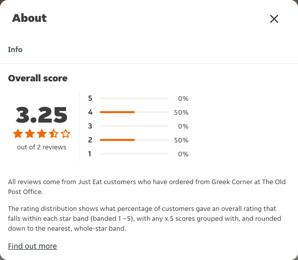 Just Eat rating, total reviews and rating distribution for Greek Corner at The Old Post Office at the capture date