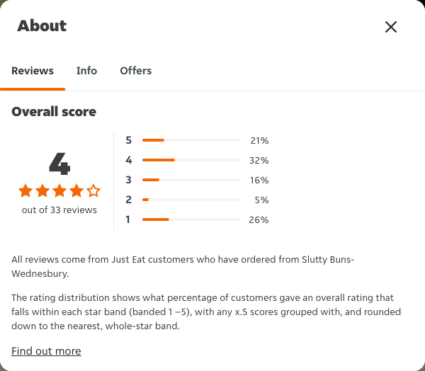 Just Eat rating, total reviews and rating distribution for Slutty Buns- Wednesbury at the capture date