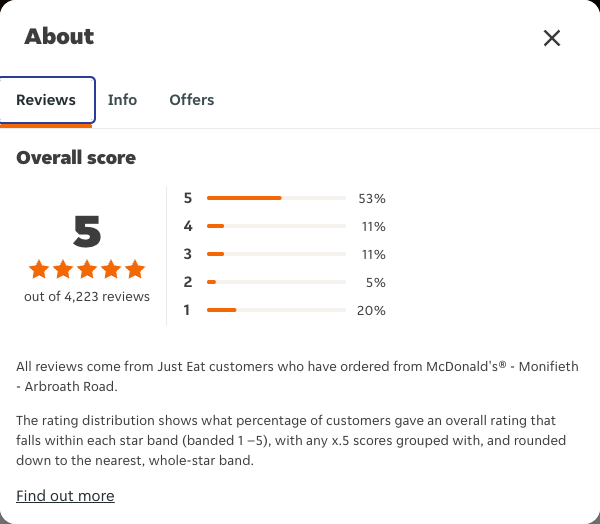 Just Eat rating, total reviews and rating distribution for McDonald's® - Monifieth - Arbroath Road at the capture date