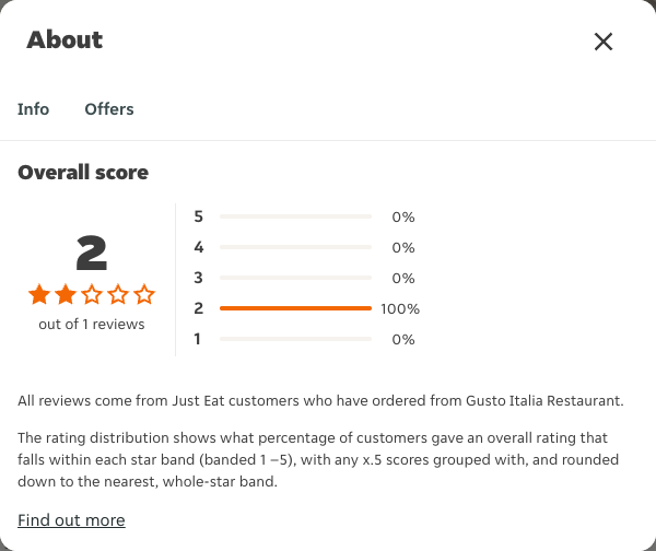 Just Eat rating, total reviews and rating distribution for Gusto Italia Restaurant at the capture date