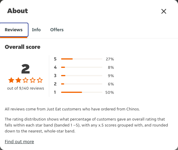 Just Eat rating, total reviews and rating distribution for Chinos at the capture date