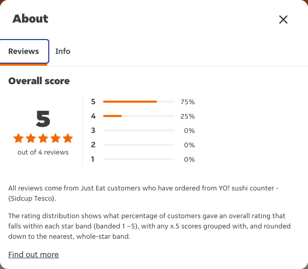 Just Eat rating, total reviews and rating distribution for YO! sushi counter - (Sidcup Tesco) at the capture date