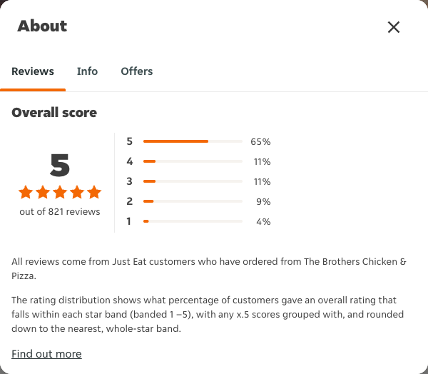 Just Eat rating, total reviews and rating distribution for The Brothers Chicken & Pizza at the capture date