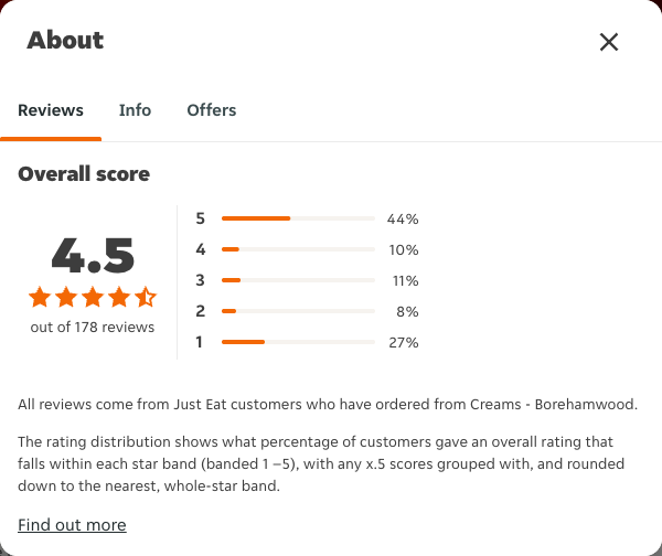 Just Eat rating, total reviews and rating distribution for Creams - Borehamwood at the capture date