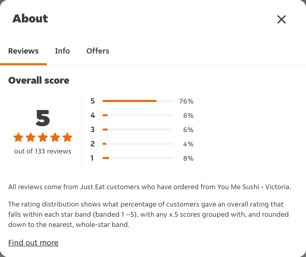 Just Eat rating, total reviews and rating distribution for You Me Sushi - Victoria at the capture date