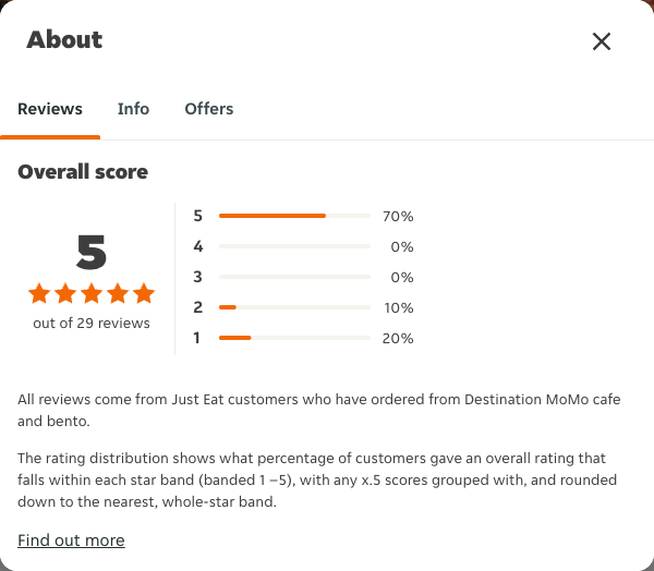 Just Eat rating, total reviews and rating distribution for Destination MoMo cafe and bento at the capture date