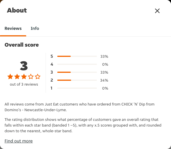 Just Eat rating, total reviews and rating distribution for CHICK 'N' Dip from Domino's - Newcastle-Under-Lyme at the capture date