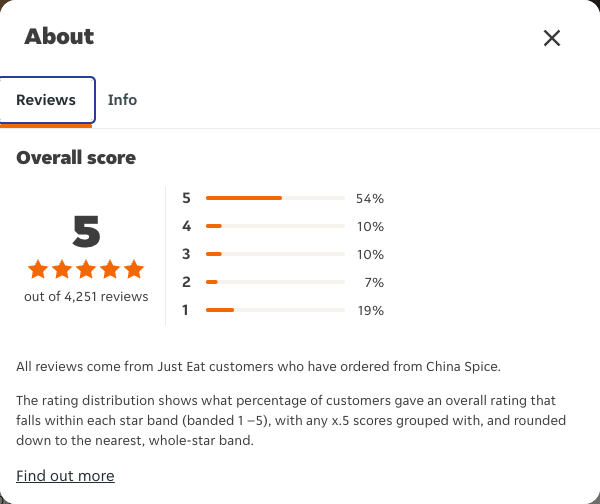 Just Eat rating, total reviews and rating distribution for China Spice at the capture date
