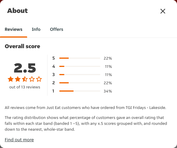 Just Eat rating, total reviews and rating distribution for TGI Fridays - Lakeside at the capture date