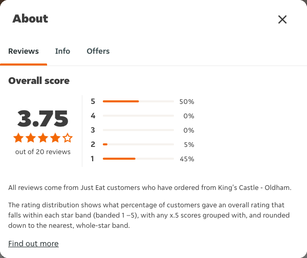 Just Eat rating, total reviews and rating distribution for King's Castle - Oldham at the capture date