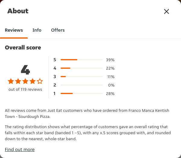 Just Eat rating, total reviews and rating distribution for Franco Manca Kentish Town - Sourdough Pizza at the capture date